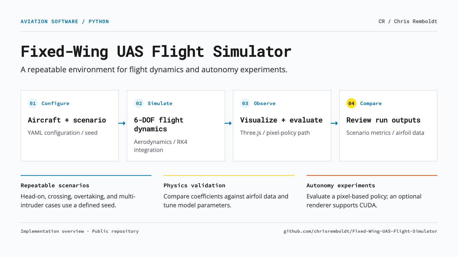 Fixed-wing UAS simulator diagram showing aircraft configuration, flight dynamics, visualization, and repeatable review