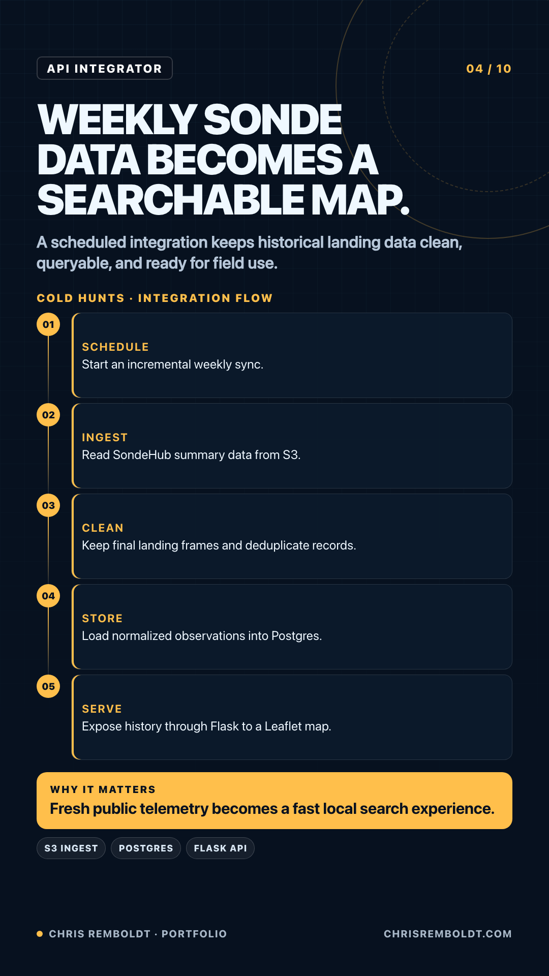 Diagram of the Cold Hunts weather-balloon data pipeline and searchable map